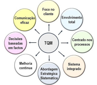 Gestão baseada em processos